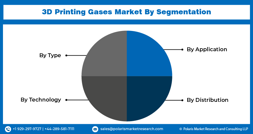 3D Printing Gases Market Size